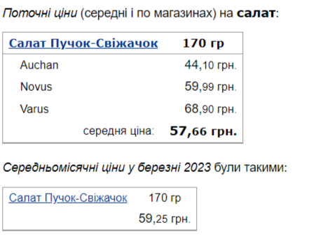 В Украине подорожала популярная зелень: сколько стоит новый &quot;деликатес&quot;